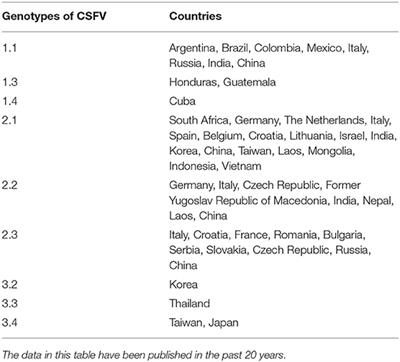 Classical Swine Fever in China-An Update Minireview